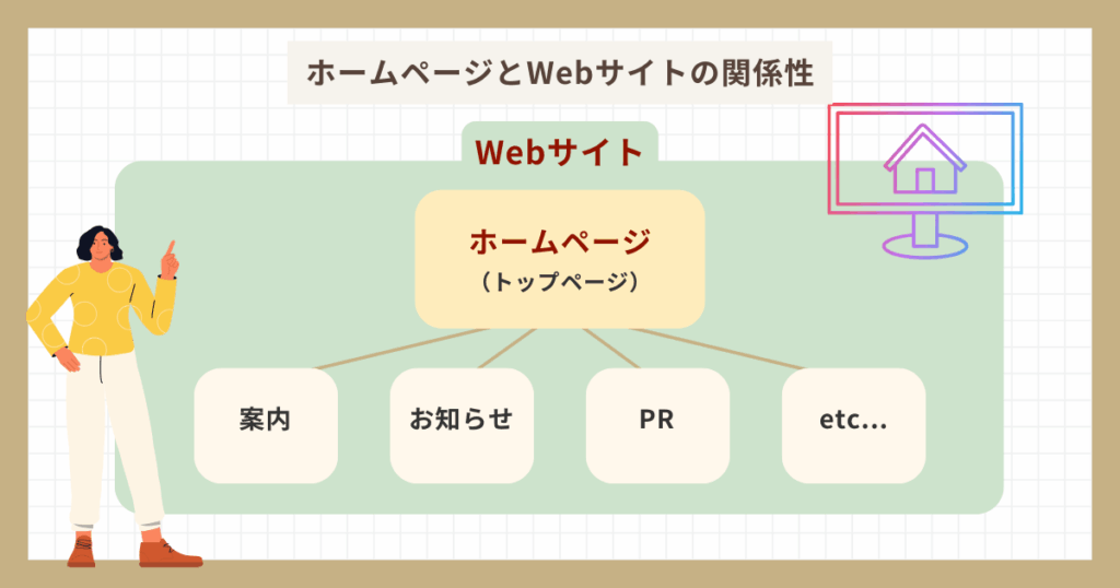 ホームページとWebサイトの関係性