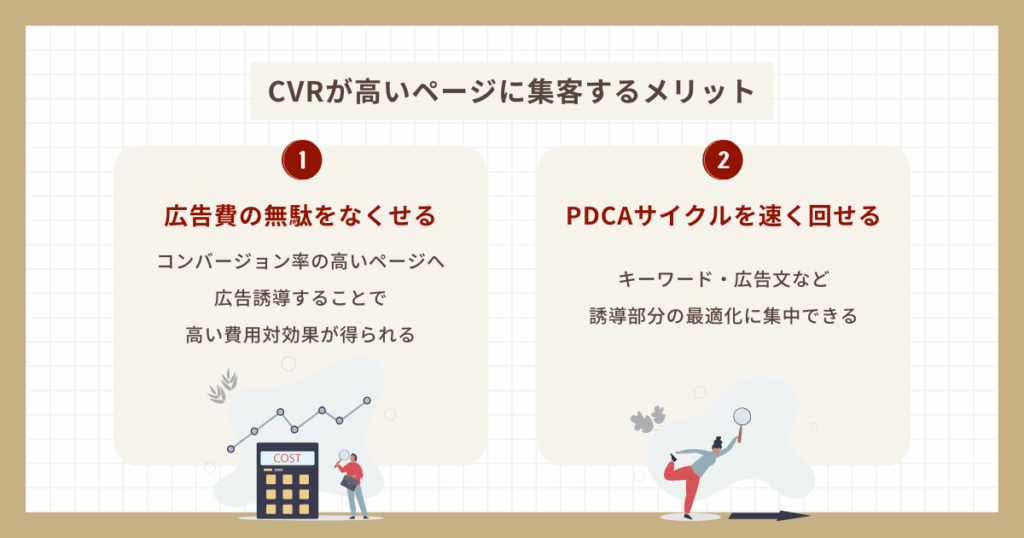 CVRが高いページに集客するメリット