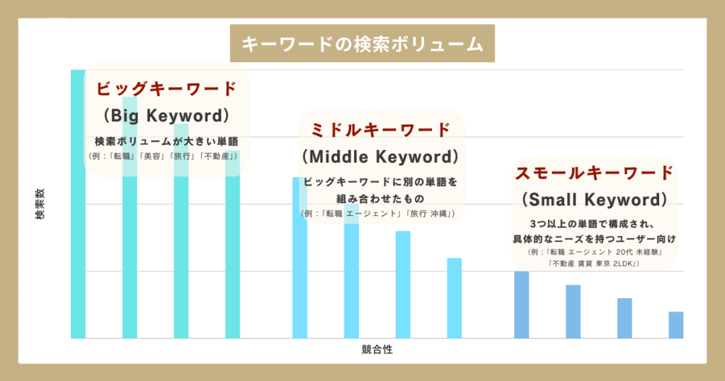 キーワードの検索ボリューム