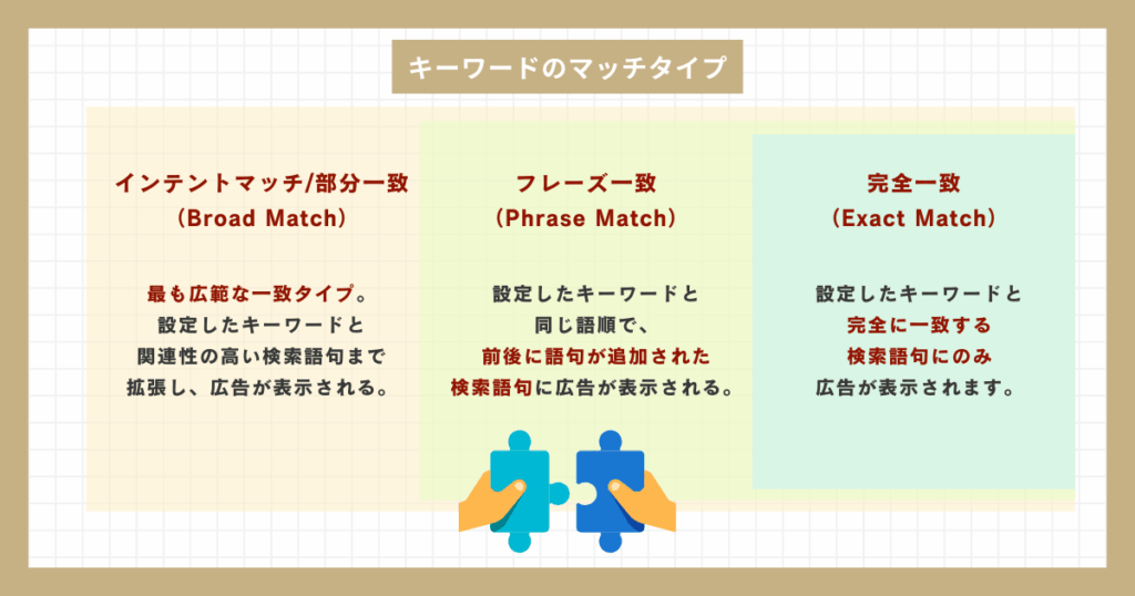 キーワードのマッチタイプ