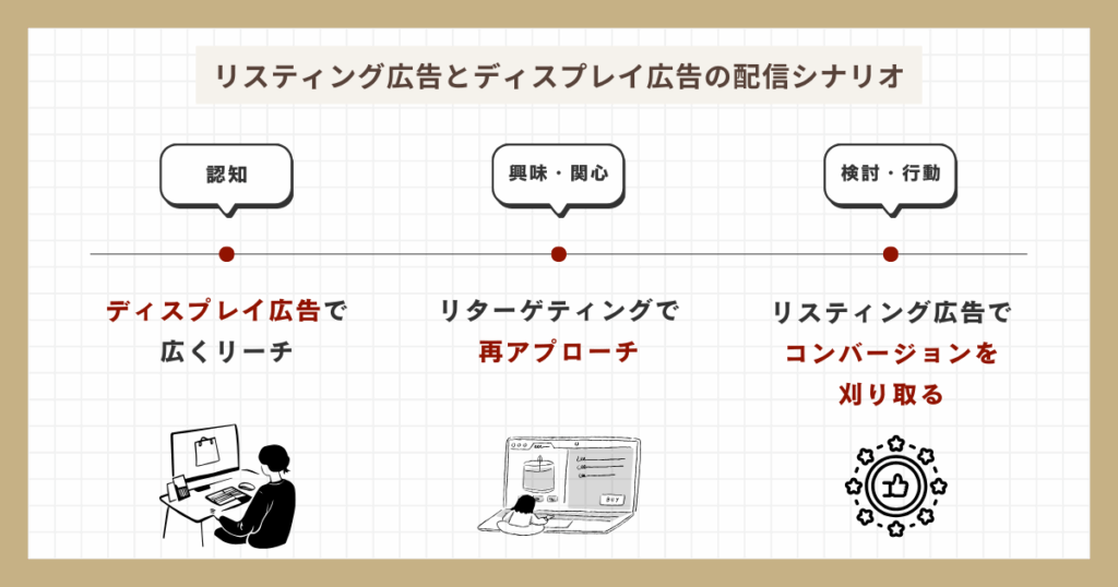 リスティング広告とディスプレイ広告の配信シナリオ