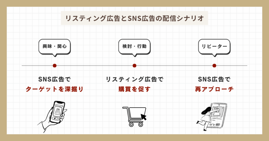 リスティング広告とSNS広告の配信シナリオ