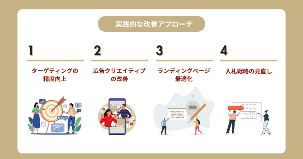 広告の実践的な改善アプローチ