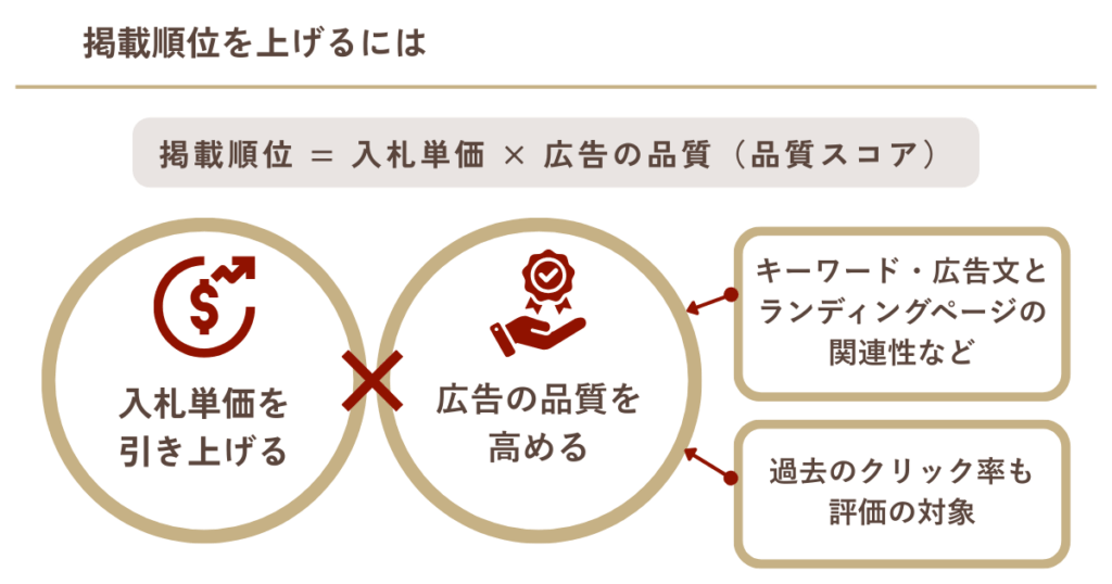 掲載順位を上げる方法