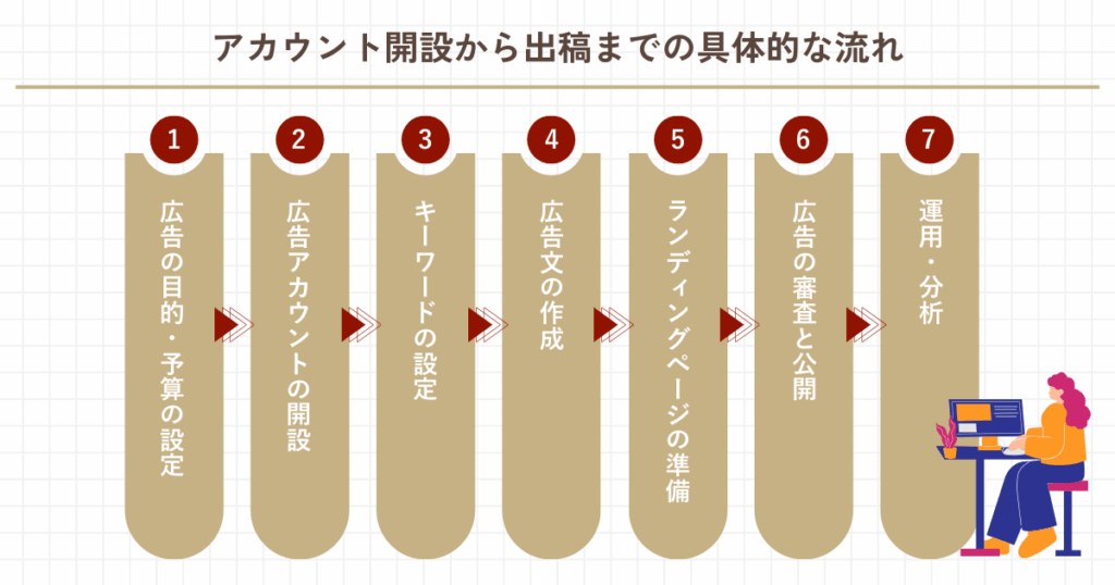 アカウント開設から出稿までの具体的な流れ